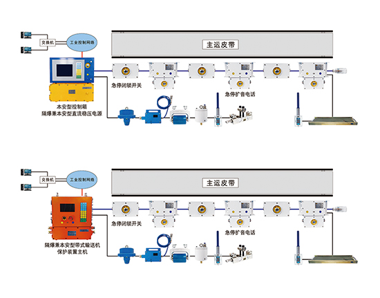 礦用皮帶通訊集控系統(tǒng)