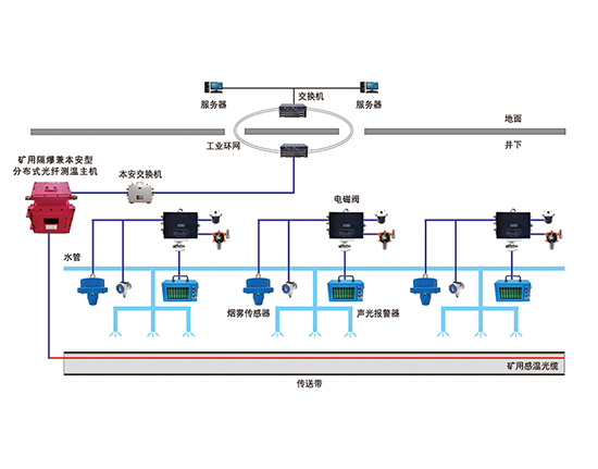 礦用光纖測(cè)溫及滅火控制系統(tǒng)